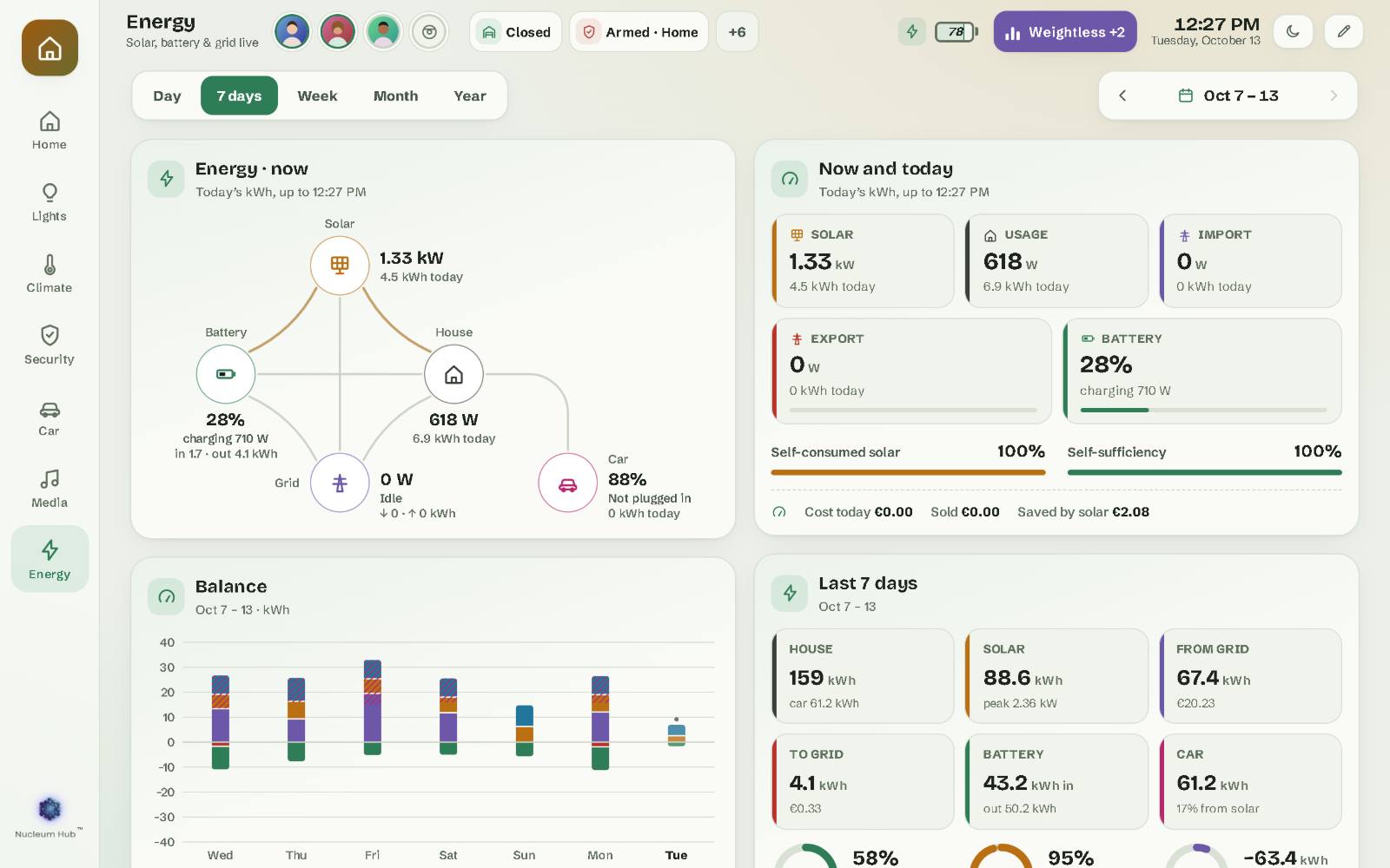 The Energy page on a wall tablet: the live flow, today’s figures and the balance for 7 days